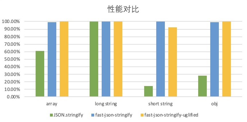 fast-json-stringify 提供的 benchmark 结果