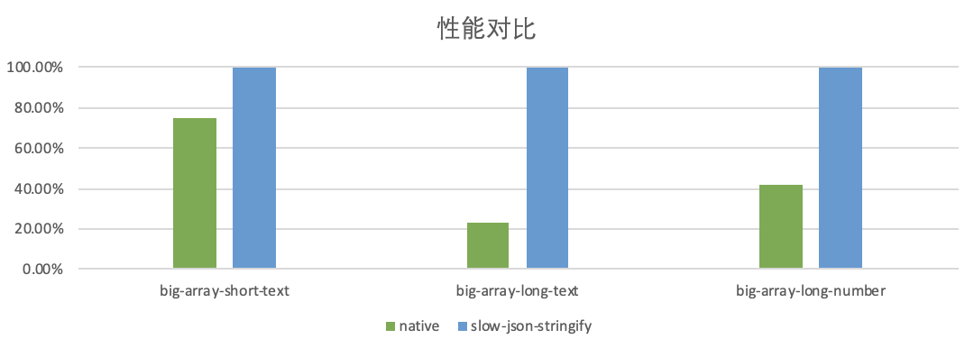 slow-json-stringify_和原生方法性能对比