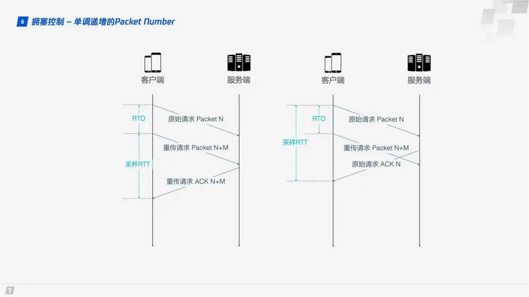 拥塞控制 - 单调递增的 Packet Number